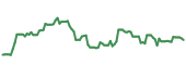 The price history of VYX following the congressional trade. The price history of VYX following the congressional trade.