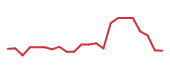 The price history of VYX following the congressional trade. The price history of VYX following the congressional trade.