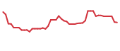 The price history of VYX following the congressional trade. The price history of VYX following the congressional trade.