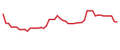 The price history of VYX following the congressional trade. The price history of VYX following the congressional trade.