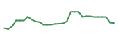 The price history of VYX following the congressional trade. The price history of VYX following the congressional trade.
