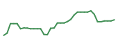 The price history of VYX following the congressional trade. The price history of VYX following the congressional trade.