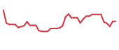 The price history of VYX following the congressional trade. The price history of VYX following the congressional trade.