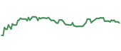 The price history of VZ ninety days following the congressional trade.