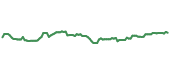 The price history of VZ ninety days following the congressional trade.