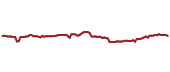 The price history of VZ ninety days following the congressional trade.