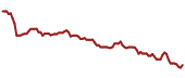 The price history of VZ ninety days following the congressional trade.