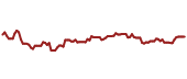 The price history of VZ ninety days following the congressional trade.