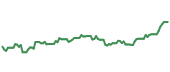 The price history of VZ ninety days following the congressional trade.