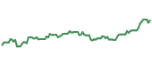 The price history of VZ ninety days following the congressional trade.