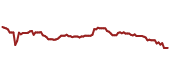 The price history of VZ ninety days following the congressional trade.