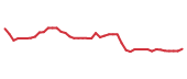 The price history of VZ following the congressional trade. The price history of VZ following the congressional trade.