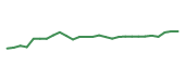 The price history of VZ following the congressional trade. The price history of VZ following the congressional trade.