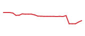 The price history of VZ following the congressional trade. The price history of VZ following the congressional trade.