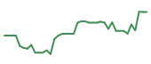 The price history of W following the congressional trade. The price history of W following the congressional trade.