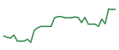 The price history of W following the congressional trade. The price history of W following the congressional trade.