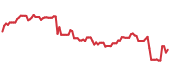 The price history of WAB following the congressional trade. The price history of WAB following the congressional trade.