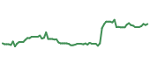 The price history of WAB following the congressional trade. The price history of WAB following the congressional trade.