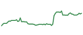 The price history of WAB following the congressional trade. The price history of WAB following the congressional trade.