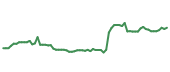 The price history of WAB following the congressional trade. The price history of WAB following the congressional trade.