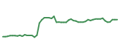 The price history of WAB following the congressional trade. The price history of WAB following the congressional trade.