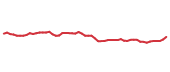 The price history of WAB following the congressional trade. The price history of WAB following the congressional trade.