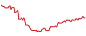 The price history of WAL ninety days following the congressional trade. The price history of WAL ninety days following the congressional trade.