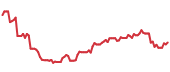 The price history of WAL ninety days following the congressional trade. The price history of WAL ninety days following the congressional trade.