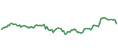 The price history of WAT ninety days following the congressional trade.