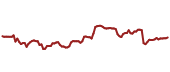 The price history of WAT ninety days following the congressional trade.