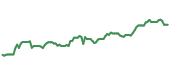 The price history of WAT ninety days following the congressional trade.