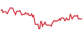 The price history of WAT following the congressional trade. The price history of WAT following the congressional trade.