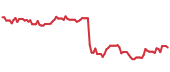 The price history of WAT following the congressional trade. The price history of WAT following the congressional trade.