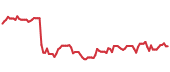 The price history of WAT following the congressional trade. The price history of WAT following the congressional trade.