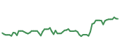 The price history of WAT following the congressional trade. The price history of WAT following the congressional trade.