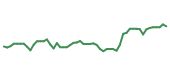 The price history of WAT following the congressional trade. The price history of WAT following the congressional trade.