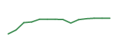 The price history of WAT following the congressional trade. The price history of WAT following the congressional trade.