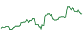 The price history of WAT following the congressional trade. The price history of WAT following the congressional trade.