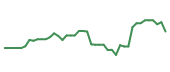 The price history of WAT following the congressional trade. The price history of WAT following the congressional trade.