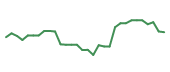 The price history of WAT following the congressional trade. The price history of WAT following the congressional trade.
