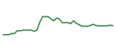 The price history of WAT following the congressional trade. The price history of WAT following the congressional trade.