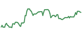 The price history of WELL ninety days following the congressional trade.