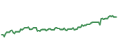 The price history of WELL ninety days following the congressional trade. The price history of WELL ninety days following the congressional trade.