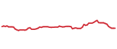 The price history of WELL following the congressional trade. The price history of WELL following the congressional trade.