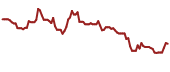 The price history of WES ninety days following the congressional trade.