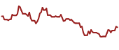 The price history of WES ninety days following the congressional trade.