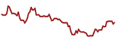 The price history of WES ninety days following the congressional trade.