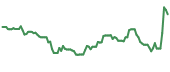 The price history of WES ninety days following the congressional trade.