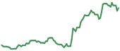 The price history of WES ninety days following the congressional trade.