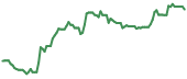 The price history of WES ninety days following the congressional trade.